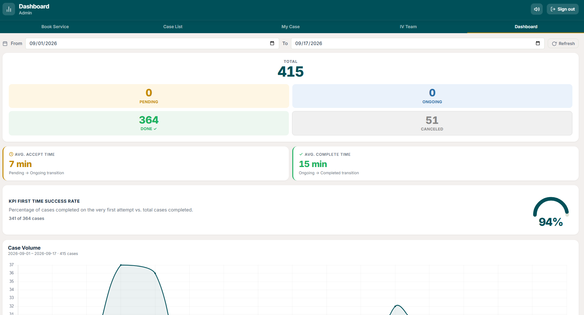 Live KPI dashboard